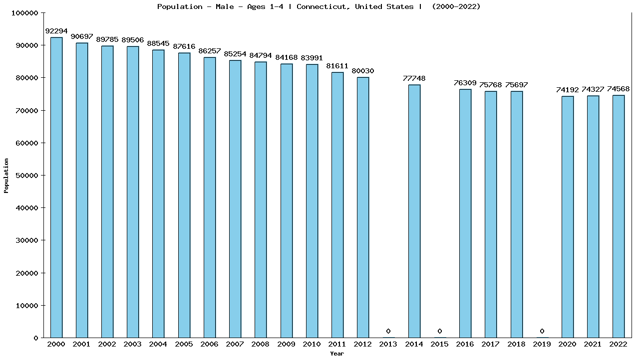 Graph showing Population - Pre-school Boy - Aged 1-4 - [2000-2022] | Connecticut, United-states