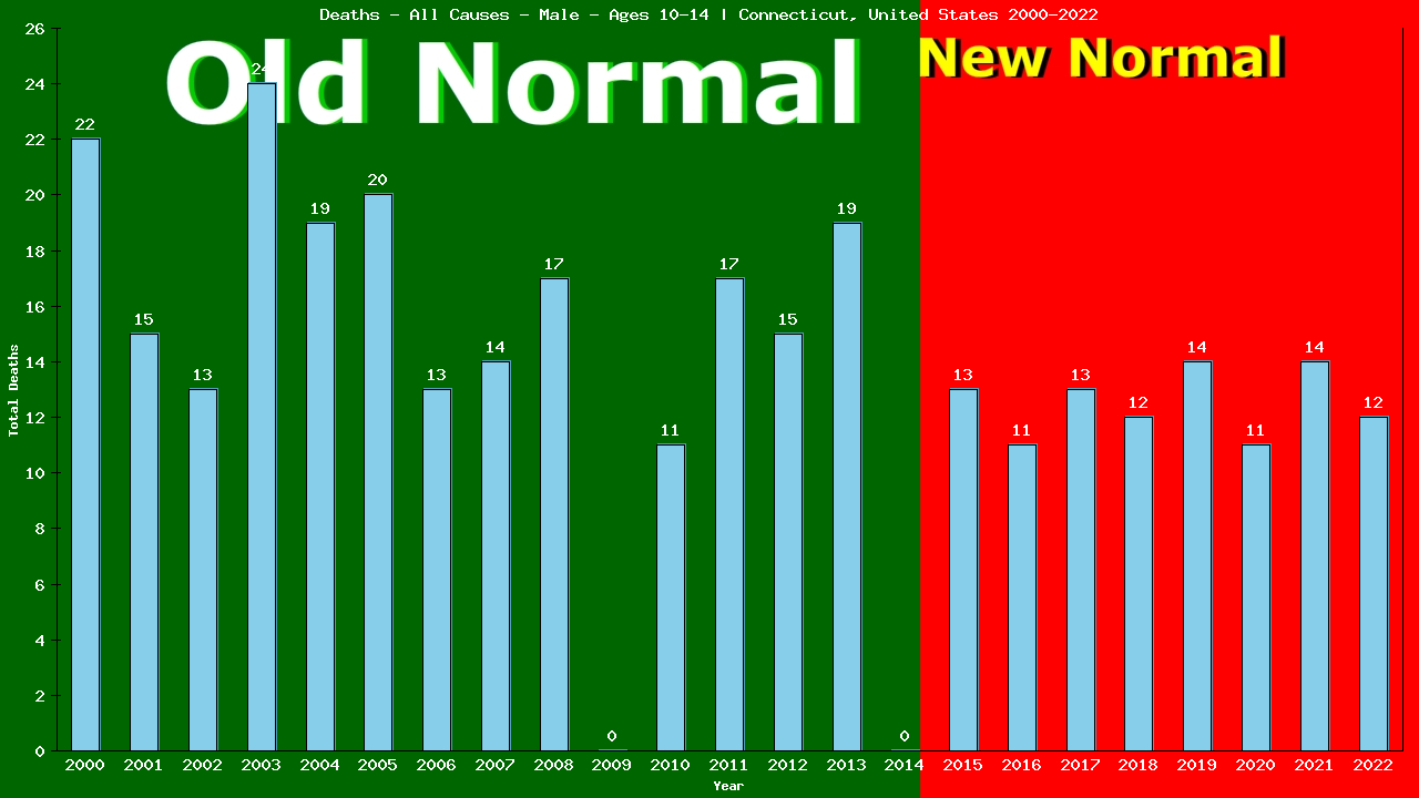 Graph showing Deaths - All Causes - Boys - Aged 10-14 | Connecticut, United-states
