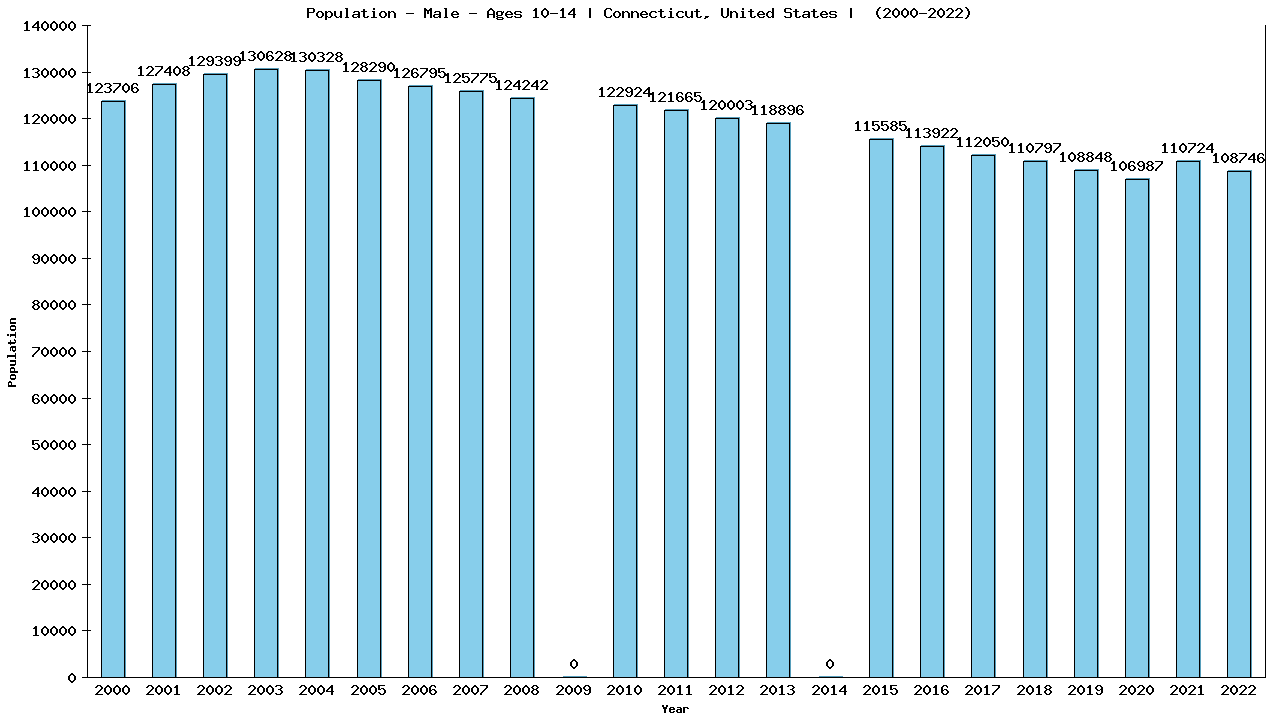 Graph showing Population - Boys - Aged 10-14 - [2000-2022] | Connecticut, United-states