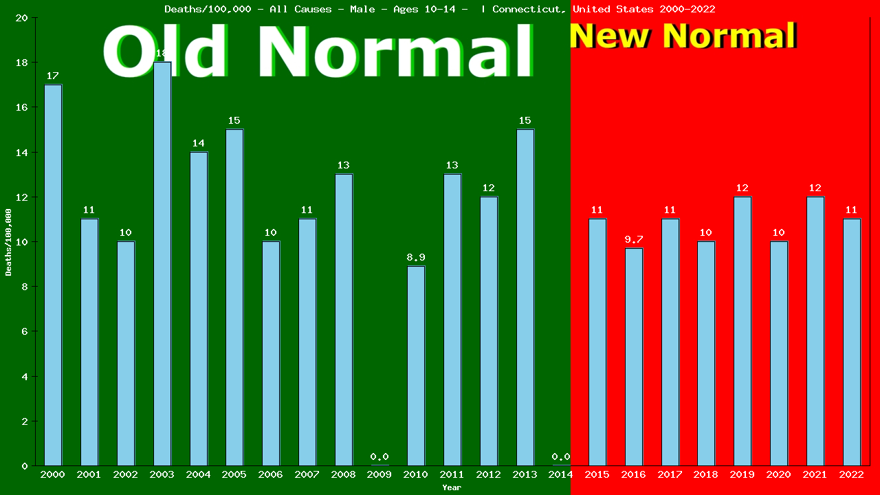 Graph showing Deaths/100,000 boys 10-14 from All Causes