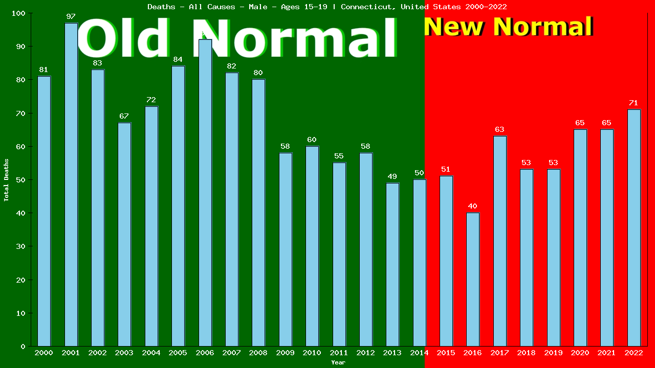Graph showing Deaths - All Causes - Male - Aged 15-19 | Connecticut, United-states