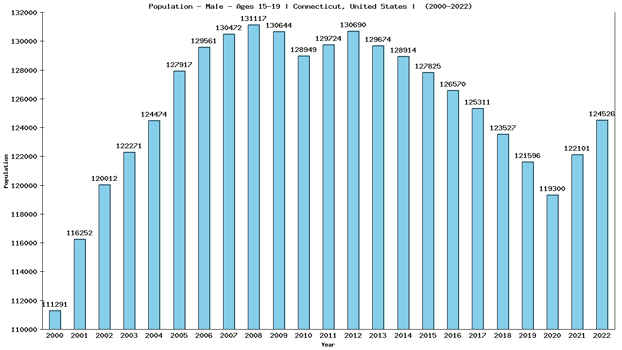 Graph showing Population - Male - Aged 15-19 - [2000-2022] | Connecticut, United-states