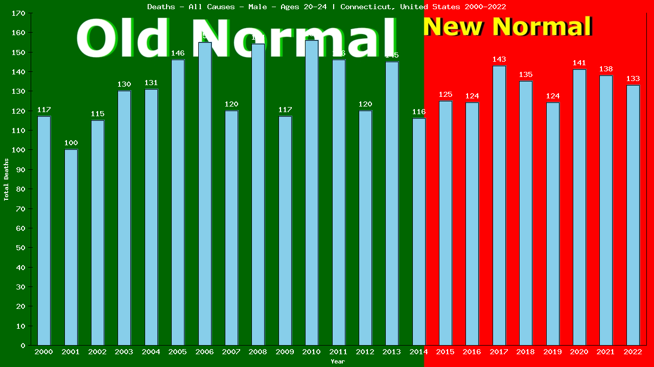Graph showing Deaths - All Causes - Male - Aged 20-24 | Connecticut, United-states