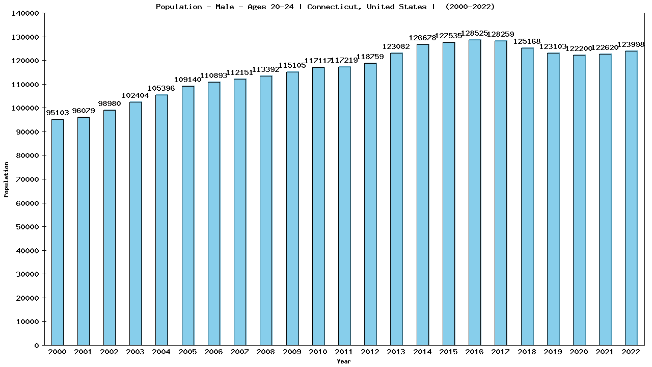 Graph showing Population - Male - Aged 20-24 - [2000-2022] | Connecticut, United-states