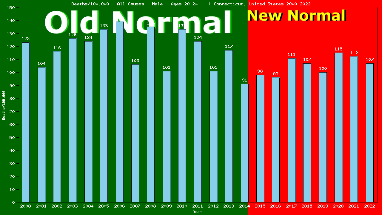 Graph showing Deaths/100,000 male 20-24 from All Causes