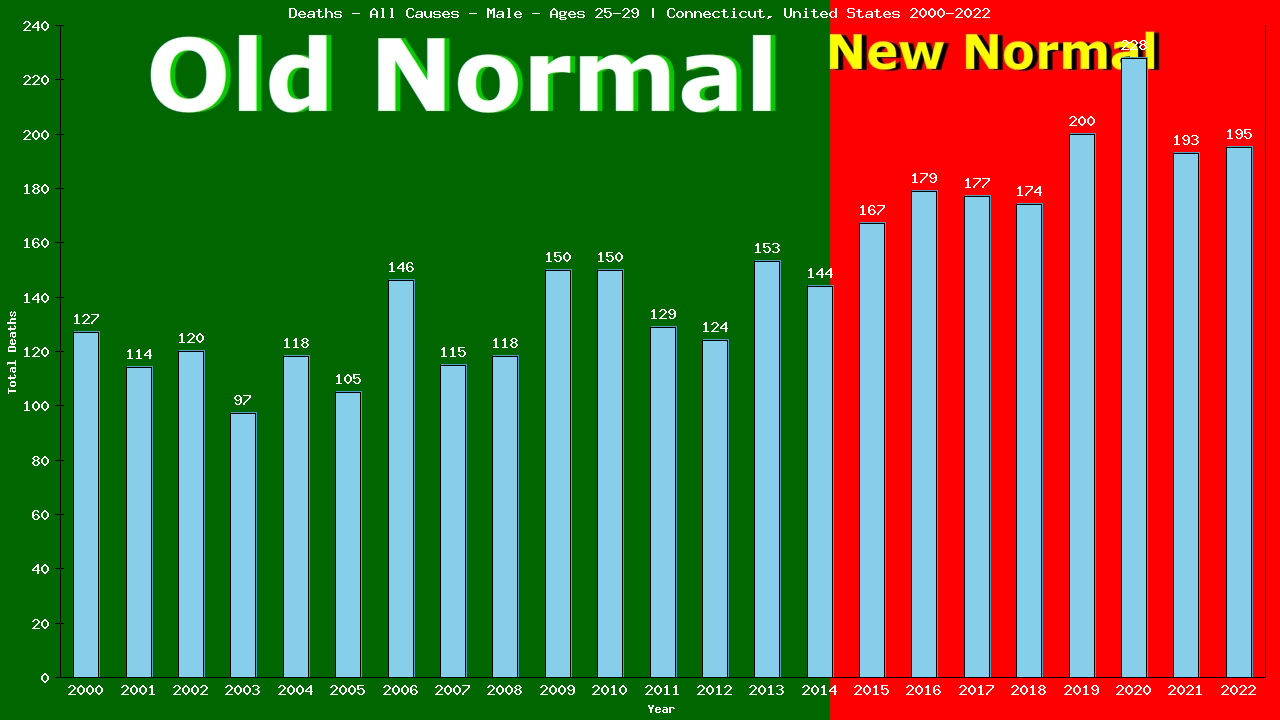 Graph showing Deaths - All Causes - Male - Aged 25-29 | Connecticut, United-states