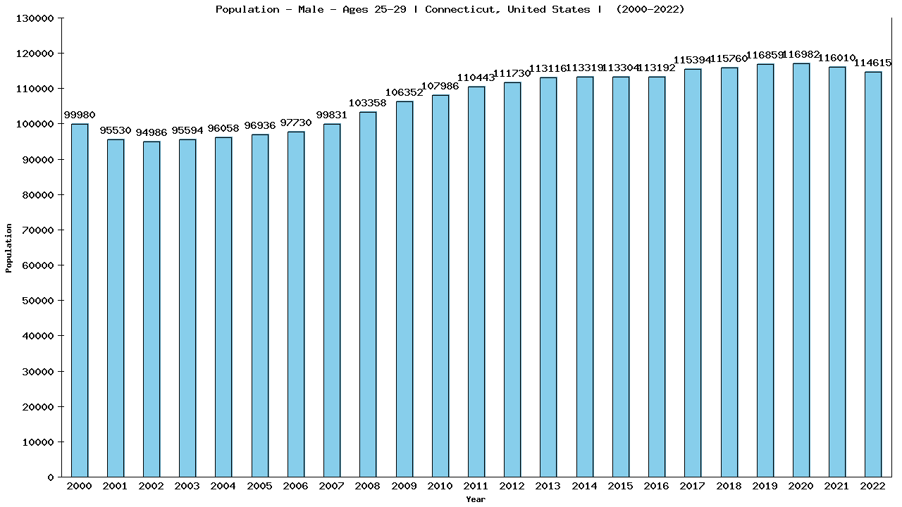 Graph showing Population - Male - Aged 25-29 - [2000-2022] | Connecticut, United-states