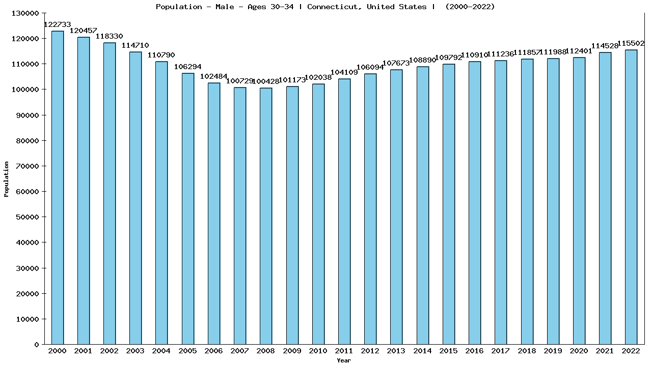Graph showing Population - Male - Aged 30-34 - [2000-2022] | Connecticut, United-states