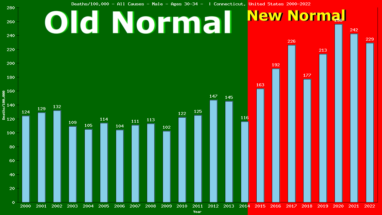 Graph showing Deaths/100,000 male 30-34 from All Causes