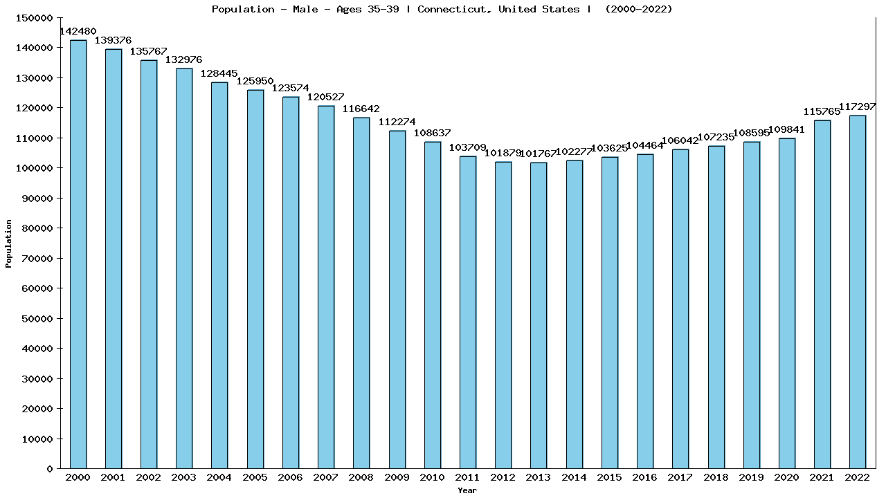 Graph showing Population - Male - Aged 35-39 - [2000-2022] | Connecticut, United-states