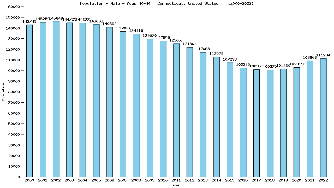 Graph showing Population - Male - Aged 40-44 - [2000-2022] | Connecticut, United-states