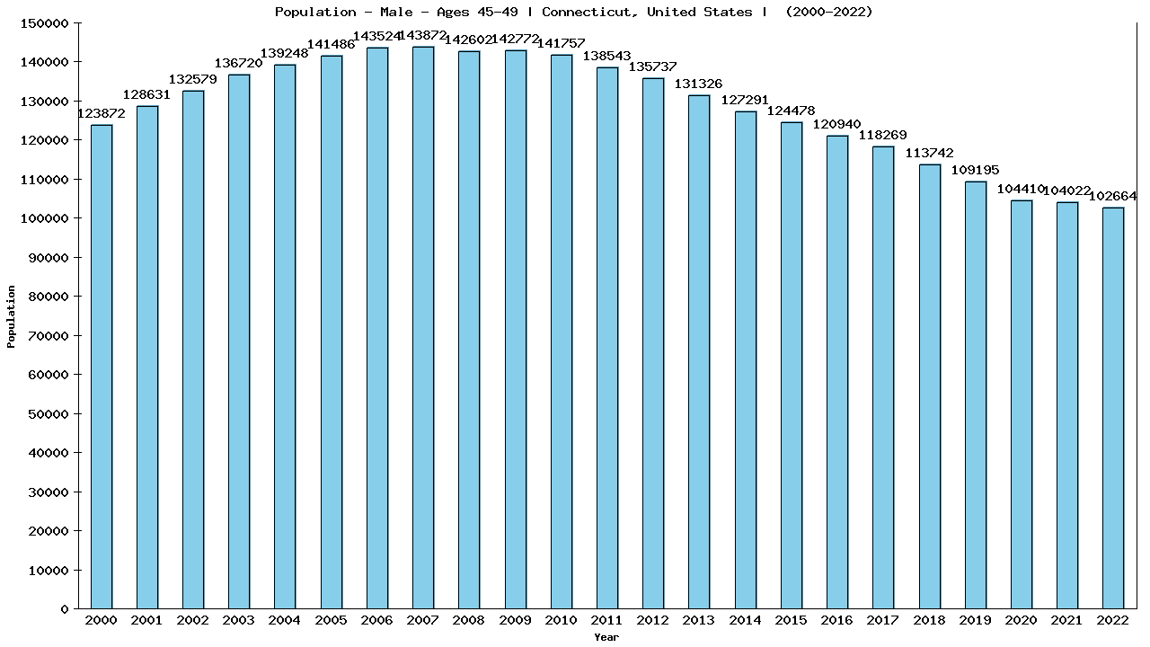 Graph showing Population - Male - Aged 45-49 - [2000-2022] | Connecticut, United-states