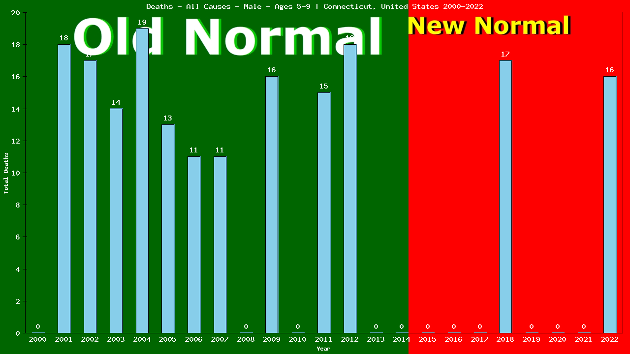 Graph showing Deaths - All Causes - Boys - Aged 5-9 | Connecticut, United-states