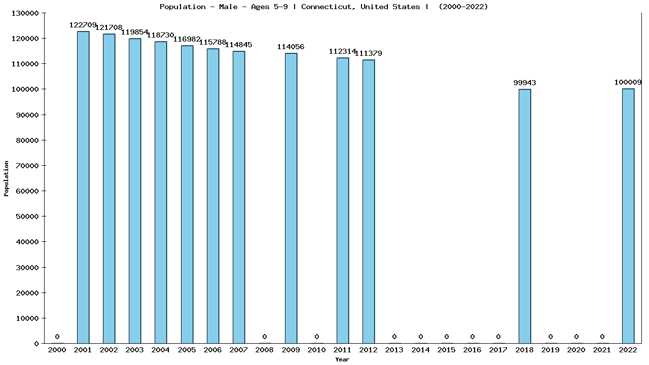 Graph showing Population - Boys - Aged 5-9 - [2000-2022] | Connecticut, United-states