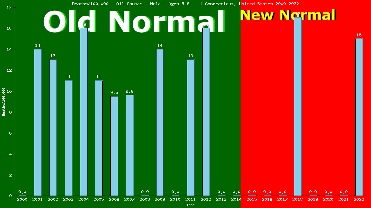 Graph showing Deaths/100,000 boys 5-9 from All Causes