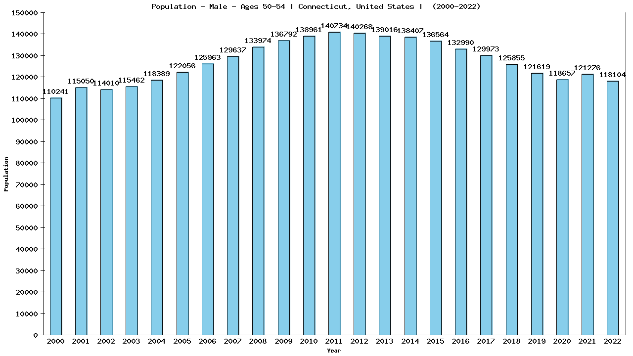 Graph showing Population - Male - Aged 50-54 - [2000-2022] | Connecticut, United-states