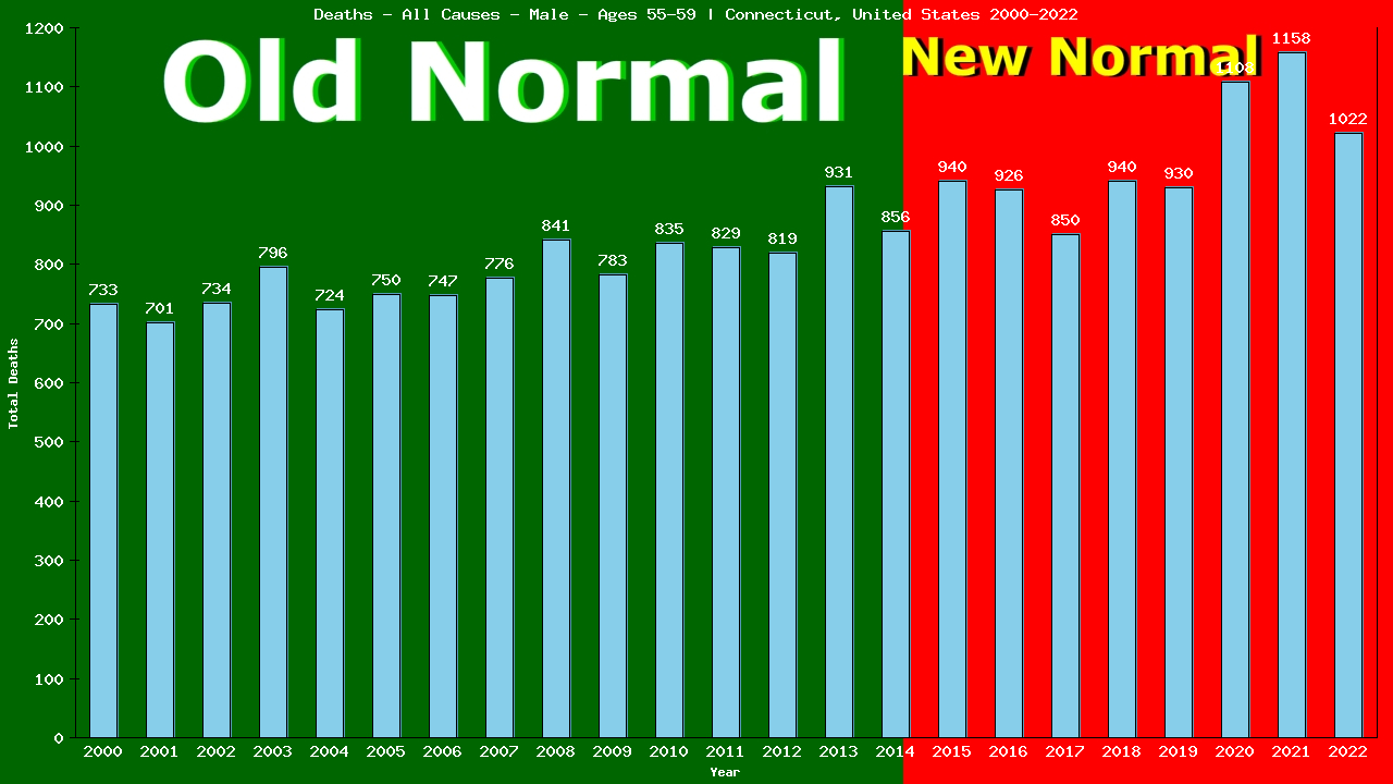 Graph showing Deaths - All Causes - Male - Aged 55-59 | Connecticut, United-states
