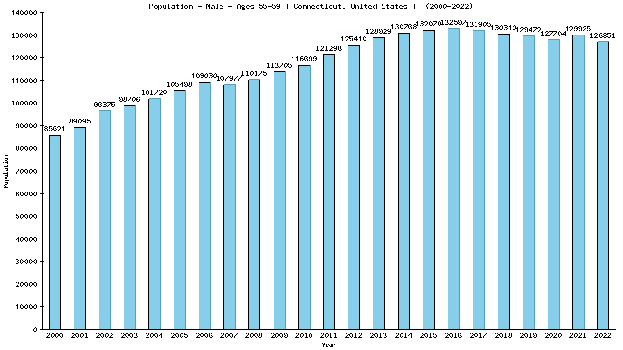 Graph showing Population - Male - Aged 55-59 - [2000-2022] | Connecticut, United-states