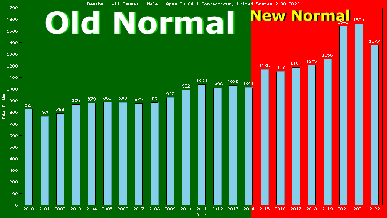 Graph showing Deaths - All Causes - Male - Aged 60-64 | Connecticut, United-states