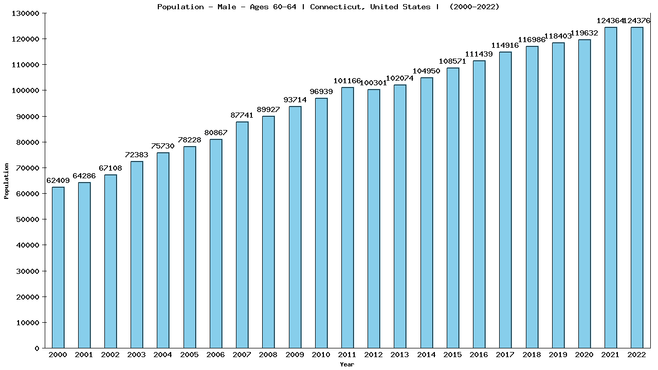 Graph showing Population - Male - Aged 60-64 - [2000-2022] | Connecticut, United-states