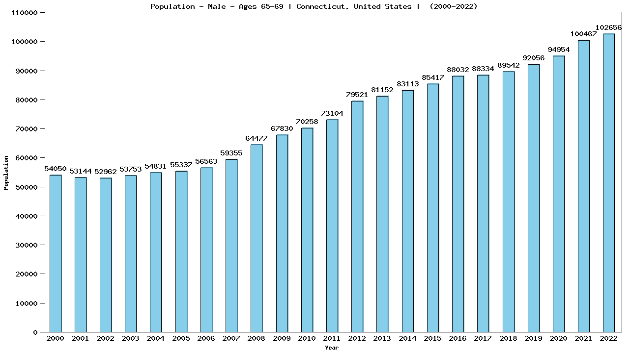 Graph showing Population - Male - Aged 65-69 - [2000-2022] | Connecticut, United-states