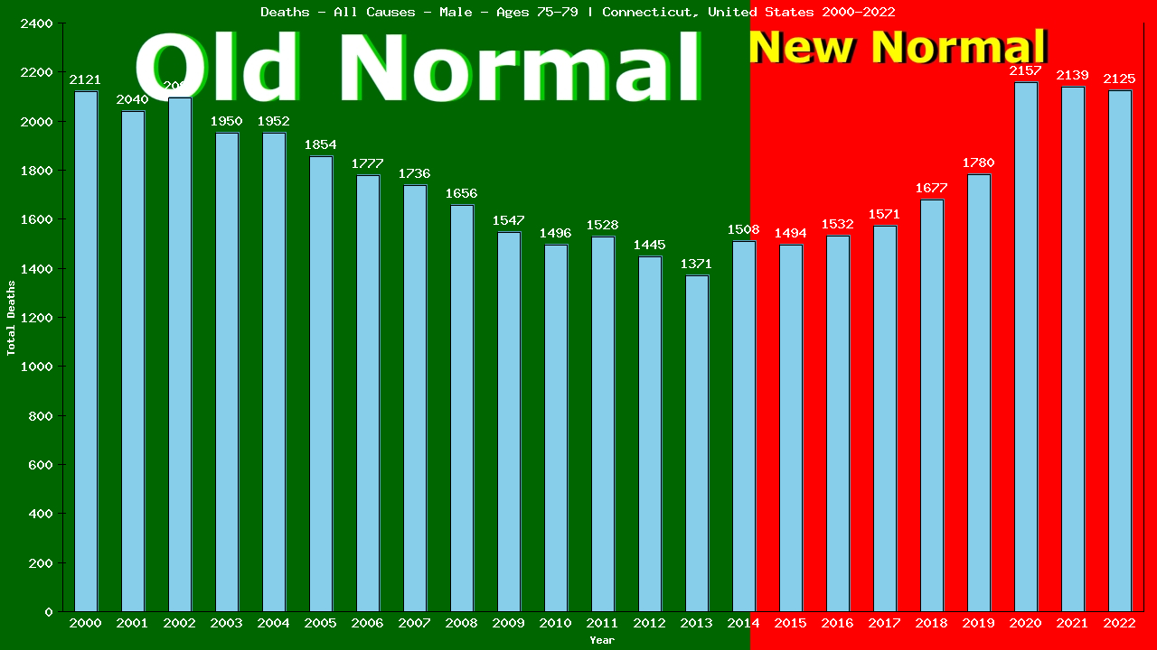 Graph showing Deaths - All Causes - Male - Aged 75-79 | Connecticut, United-states