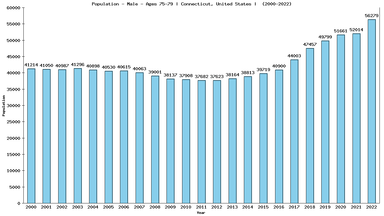 Graph showing Population - Male - Aged 75-79 - [2000-2022] | Connecticut, United-states