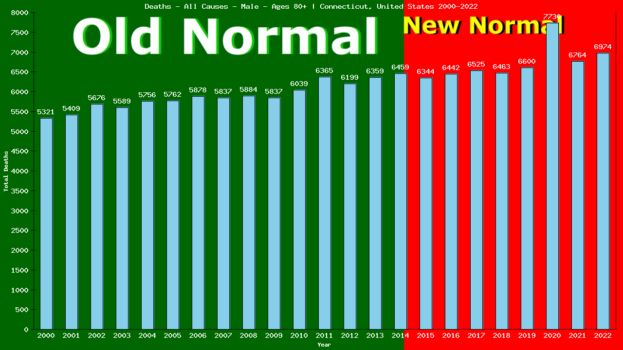 Graph showing Deaths - All Causes - Male - Aged 80+ | Connecticut, United-states