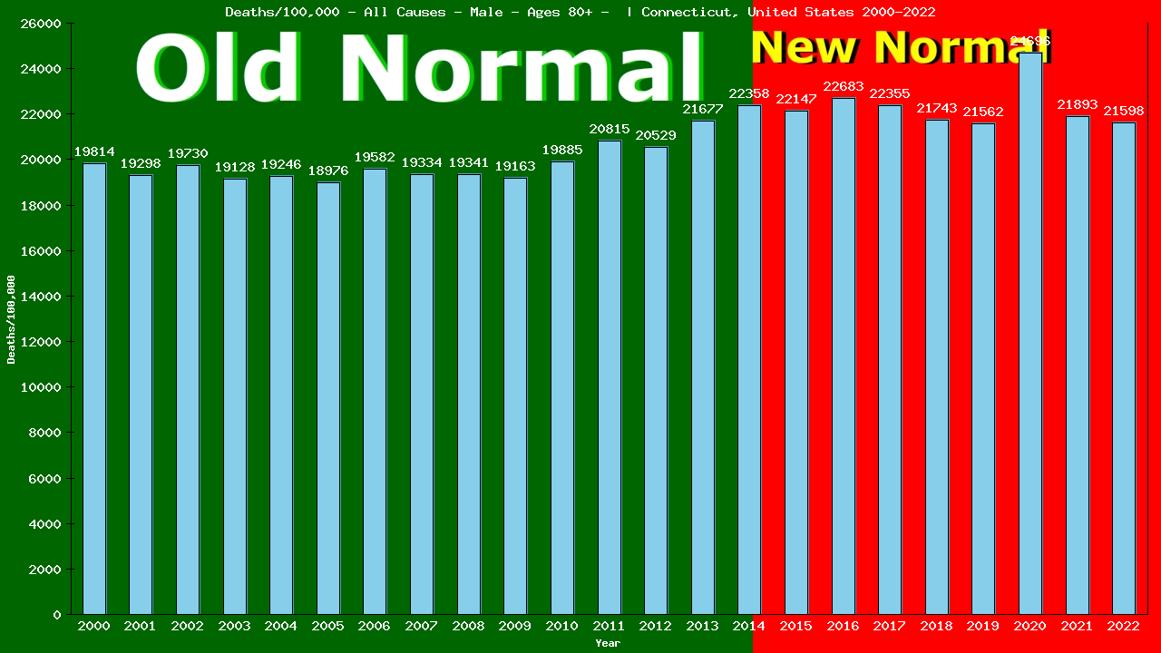 Graph showing Deaths/100,000 male 80+ from All Causes