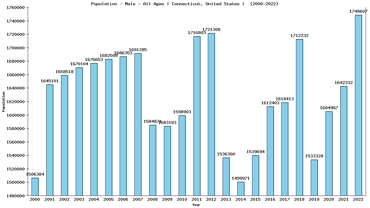Graph showing Population - Male - Of All Ages - [2000-2022] | Connecticut, United-states