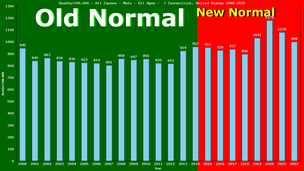 Graph showing Deaths/100,000 male GrandTotal from All Causes