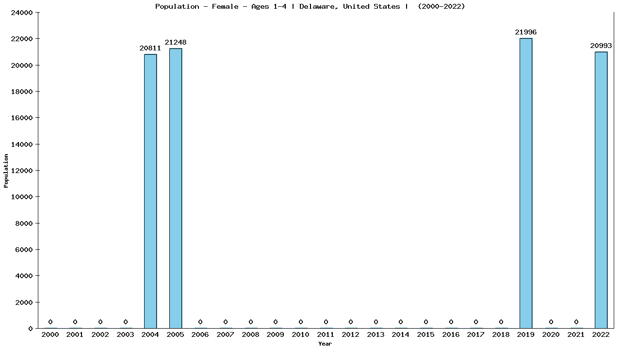 Graph showing Population - Pre-school Girl - Aged 1-4 - [2000-2022] | Delaware, United-states