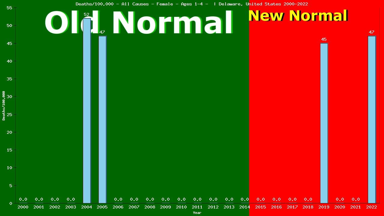 Graph showing Deaths/100,000 pre-school girl 1-4 from All Causes