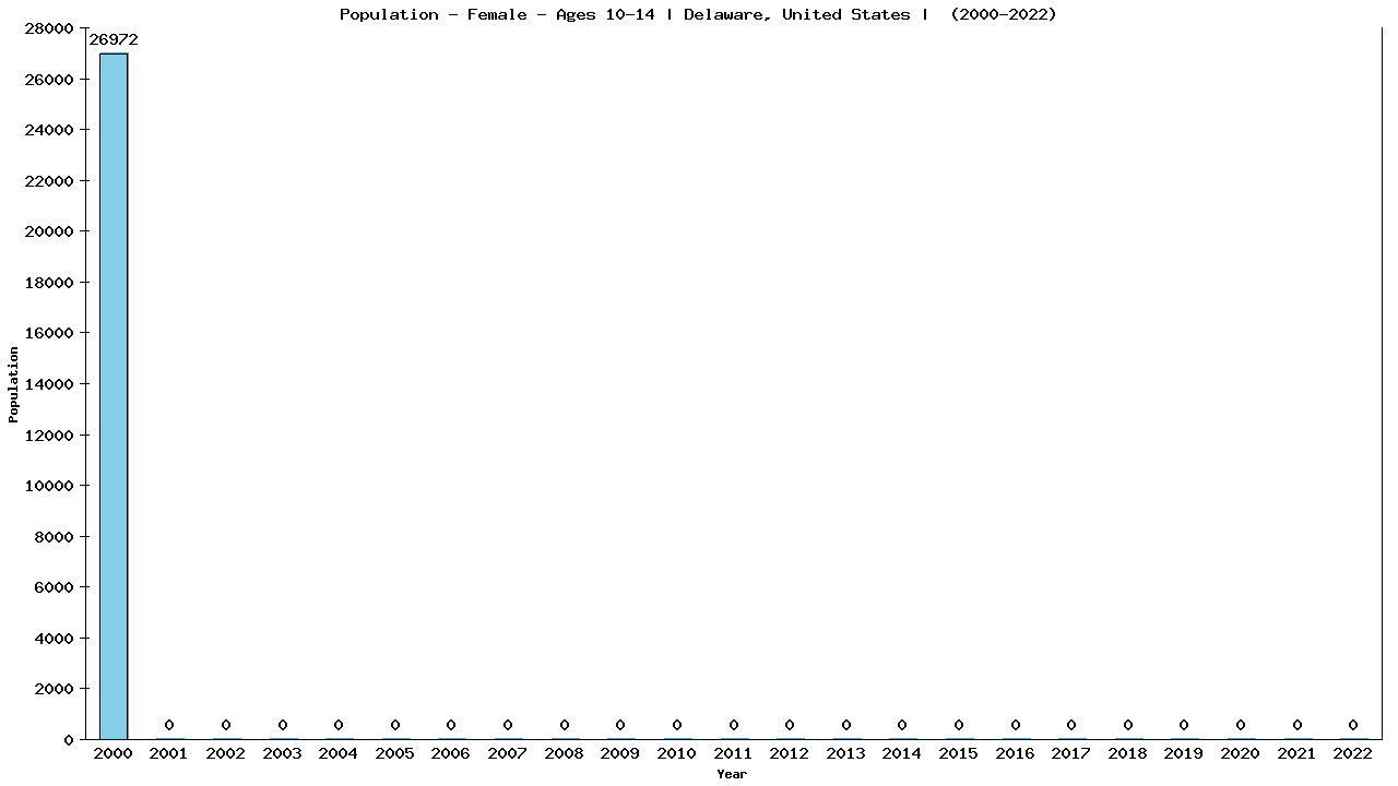 Graph showing Population - Girls - Aged 10-14 - [2000-2022] | Delaware, United-states