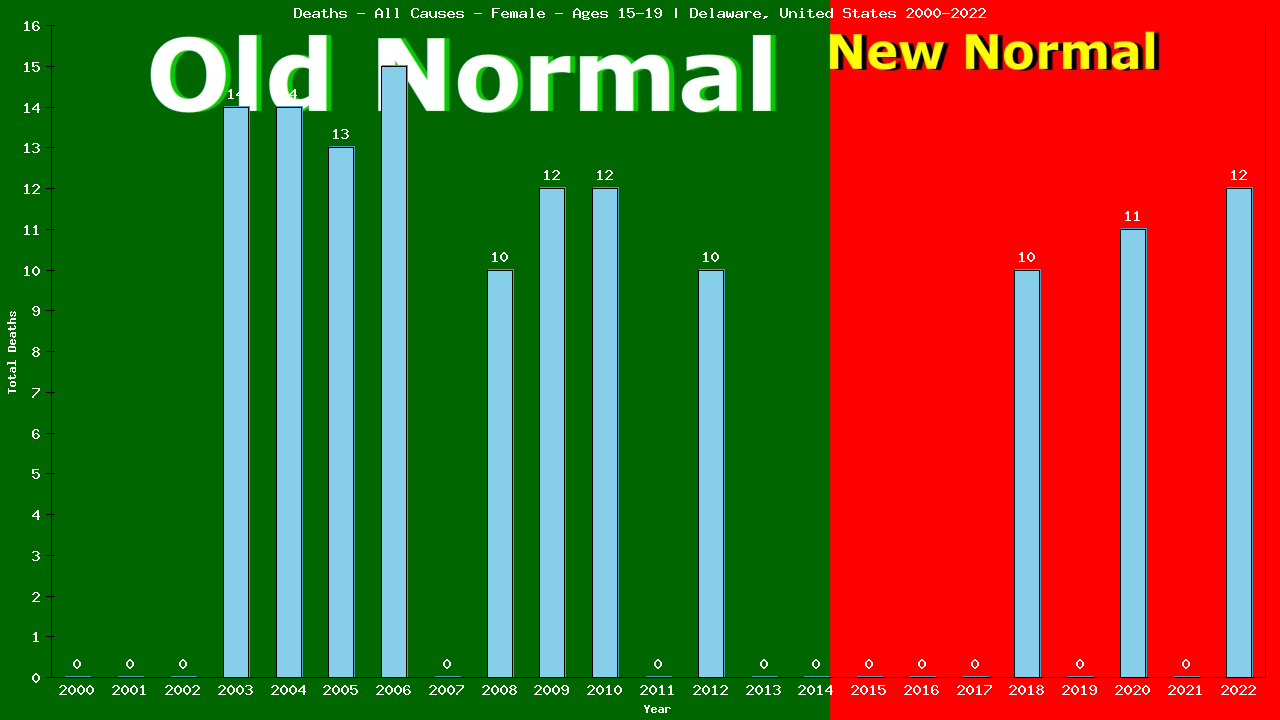 Graph showing Deaths - All Causes - Female - Aged 15-19 | Delaware, United-states