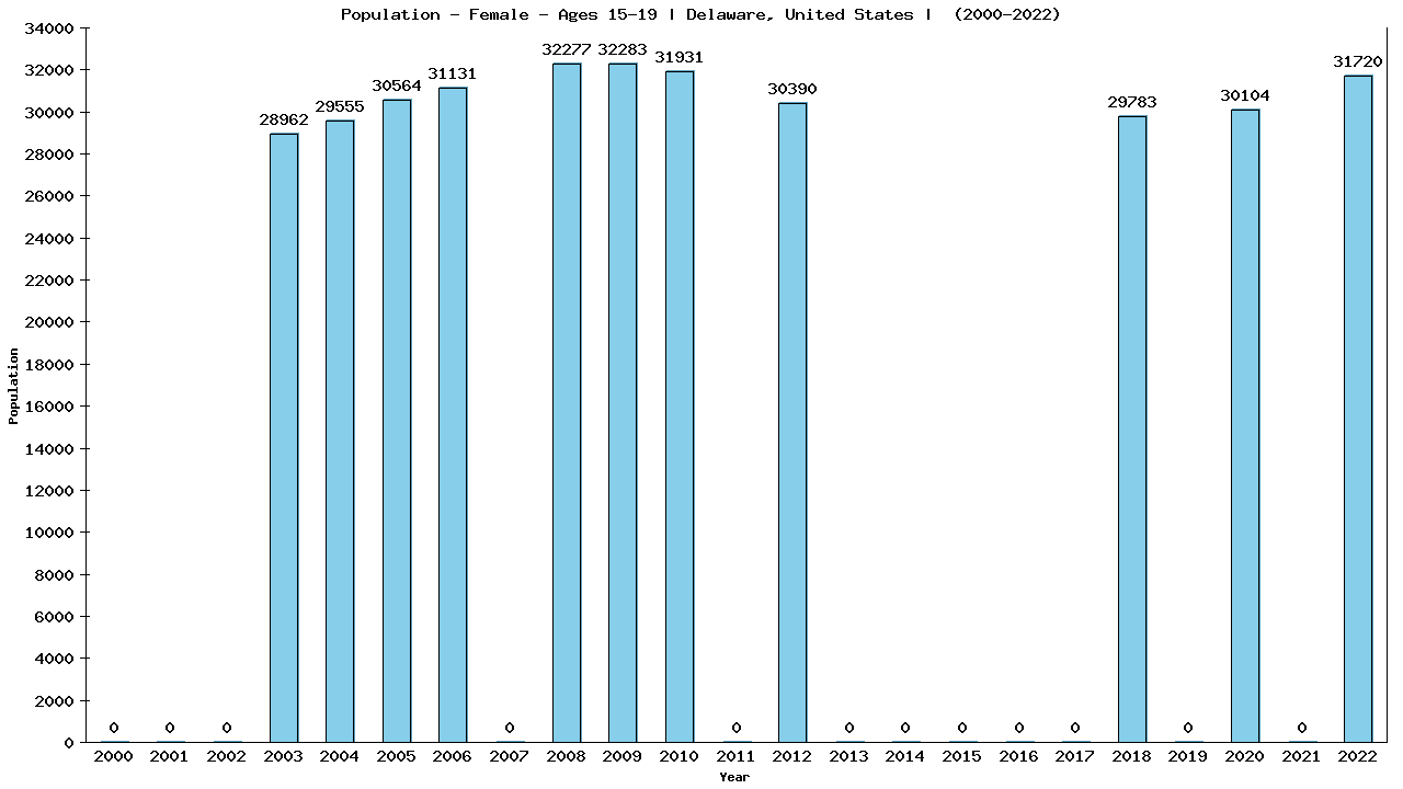 Graph showing Population - Female - Aged 15-19 - [2000-2022] | Delaware, United-states