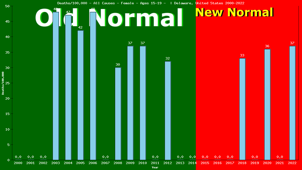 Graph showing Deaths/100,000 female 15-19 from All Causes