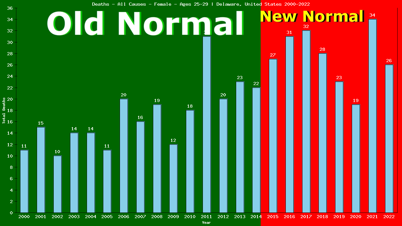 Graph showing Deaths - All Causes - Female - Aged 25-29 | Delaware, United-states
