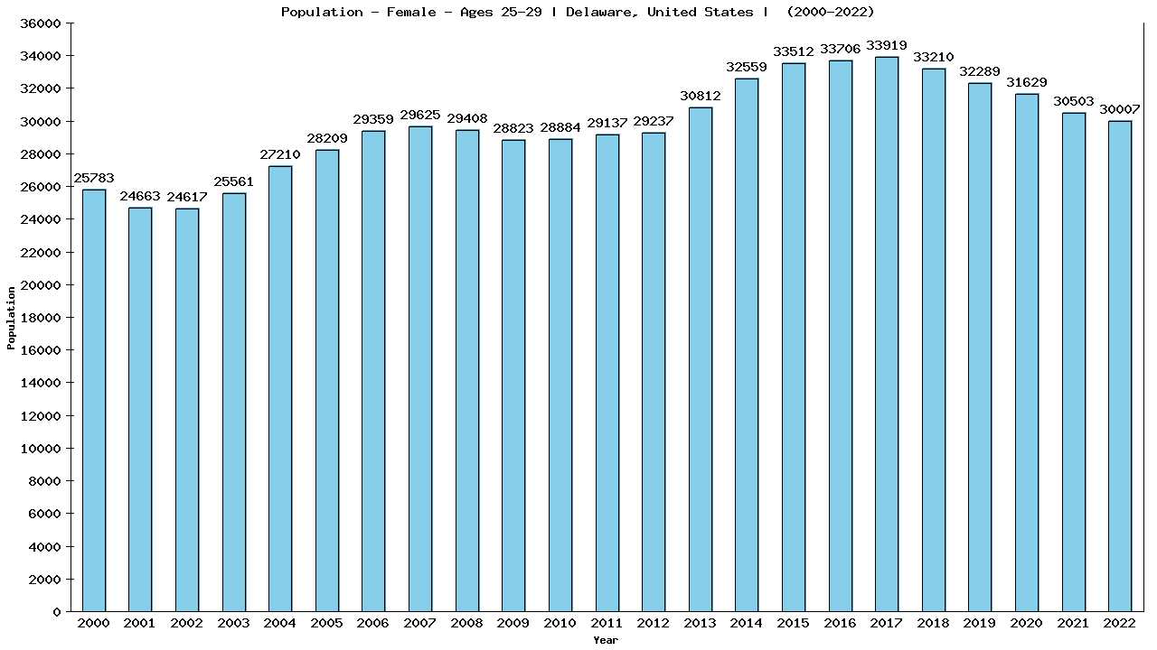 Graph showing Population - Female - Aged 25-29 - [2000-2022] | Delaware, United-states