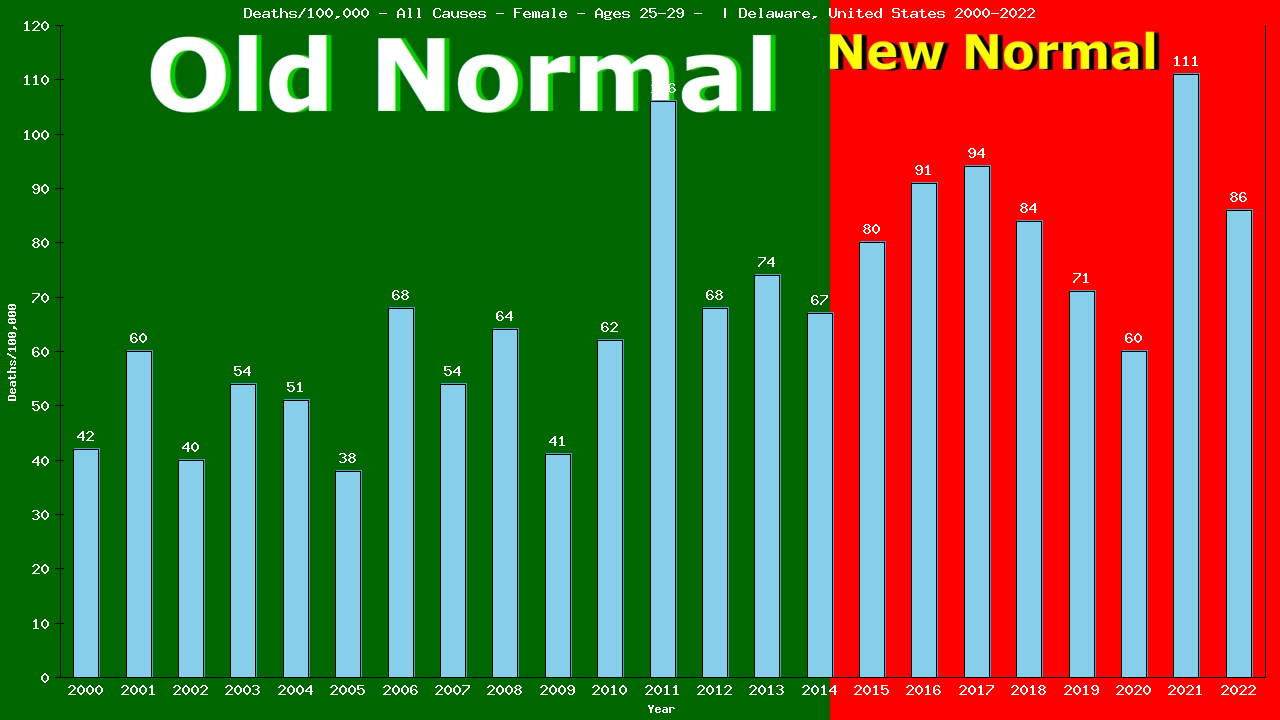 Graph showing Deaths/100,000 female 25-29 from All Causes