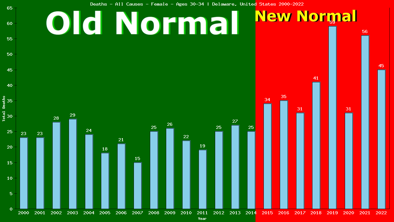 Graph showing Deaths - All Causes - Female - Aged 30-34 | Delaware, United-states