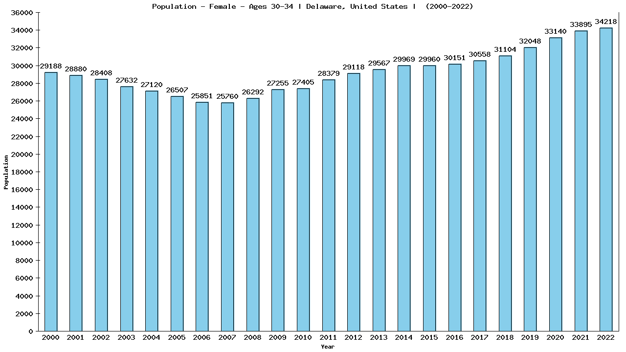 Graph showing Population - Female - Aged 30-34 - [2000-2022] | Delaware, United-states