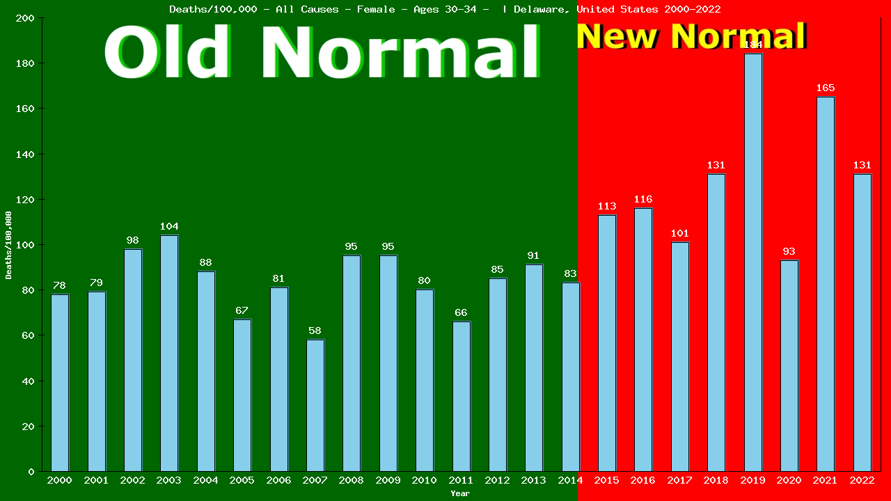 Graph showing Deaths/100,000 female 30-34 from All Causes