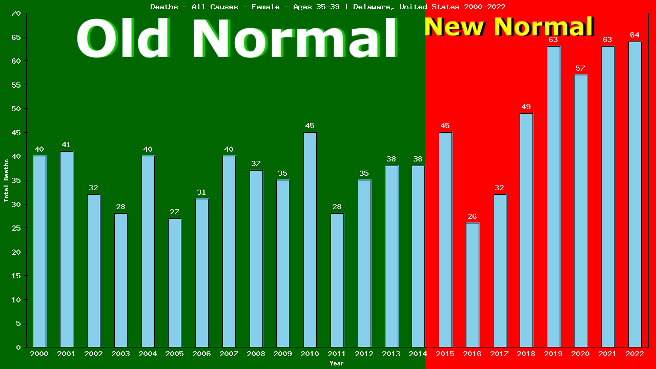 Graph showing Deaths - All Causes - Female - Aged 35-39 | Delaware, United-states