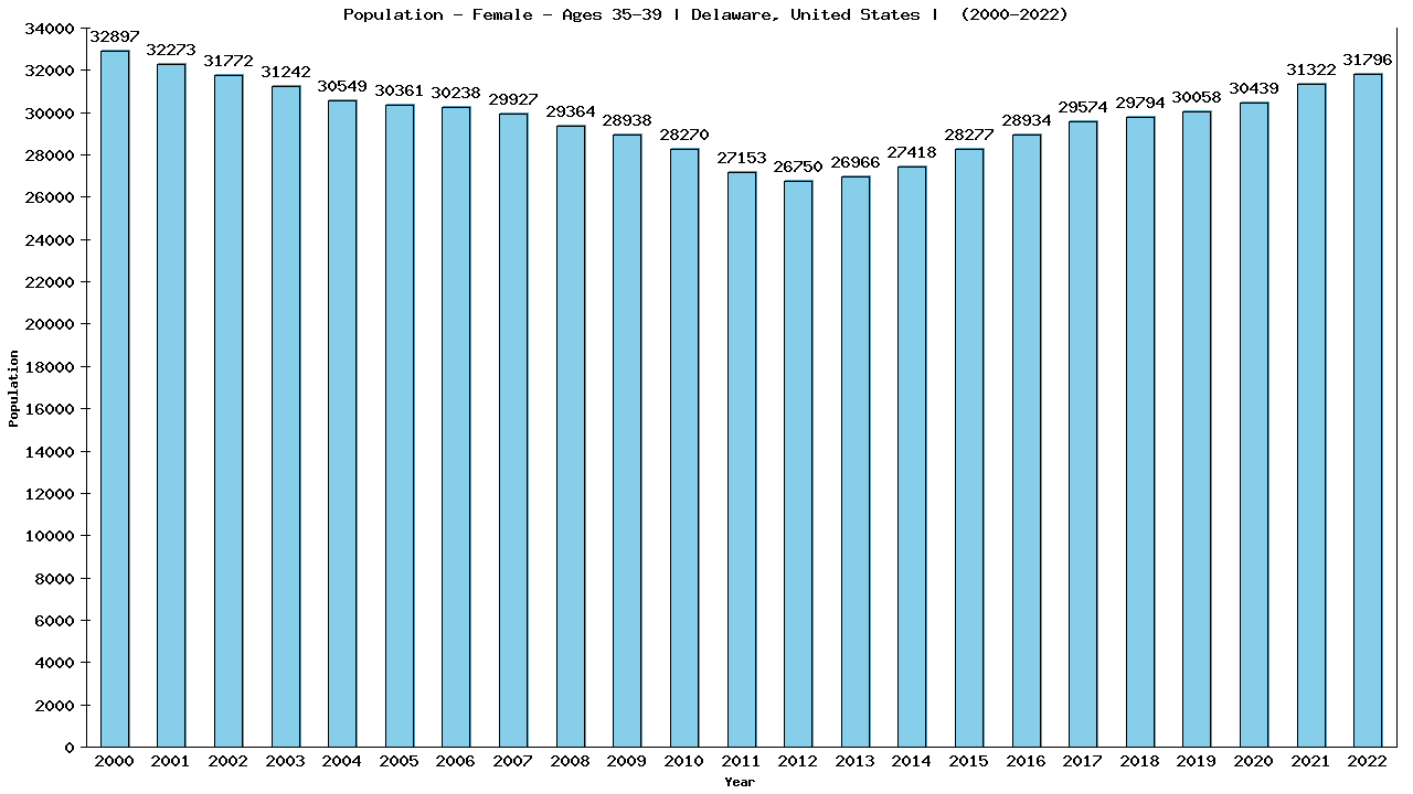 Graph showing Population - Female - Aged 35-39 - [2000-2022] | Delaware, United-states