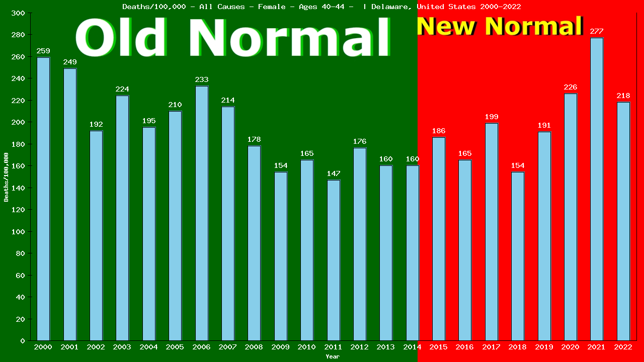 Graph showing Deaths/100,000 female 40-44 from All Causes