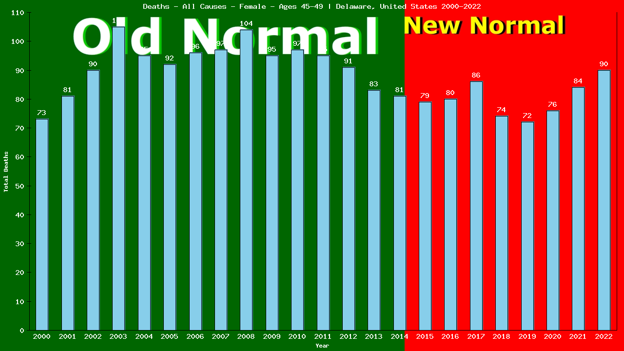 Graph showing Deaths - All Causes - Female - Aged 45-49 | Delaware, United-states
