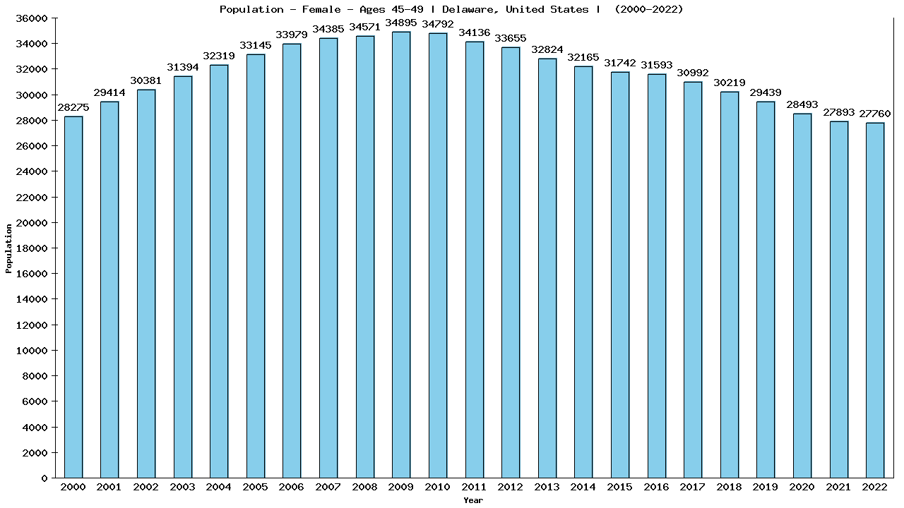 Graph showing Population - Female - Aged 45-49 - [2000-2022] | Delaware, United-states