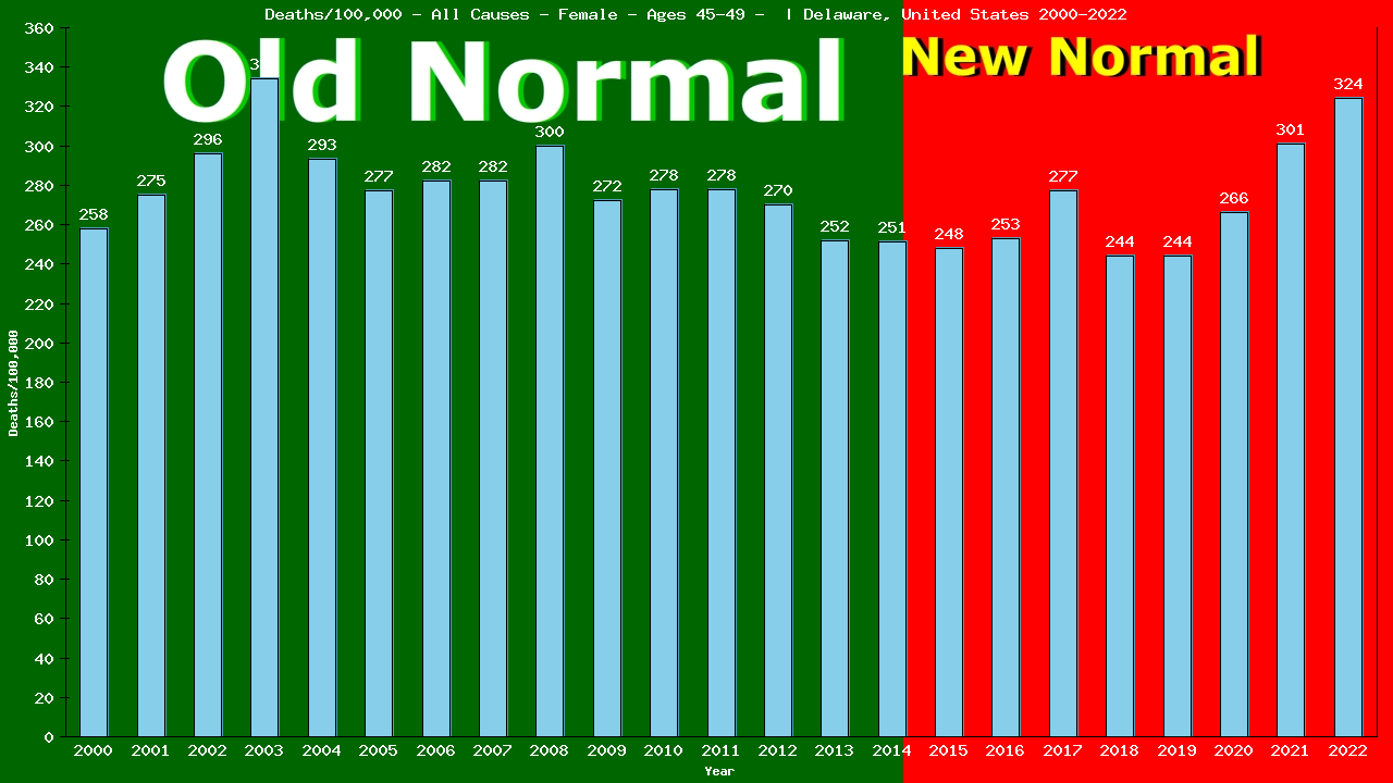 Graph showing Deaths/100,000 female 45-49 from All Causes