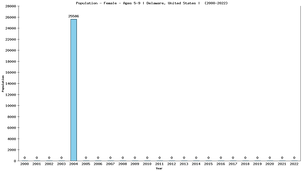 Graph showing Population - Girls - Aged 5-9 - [2000-2022] | Delaware, United-states